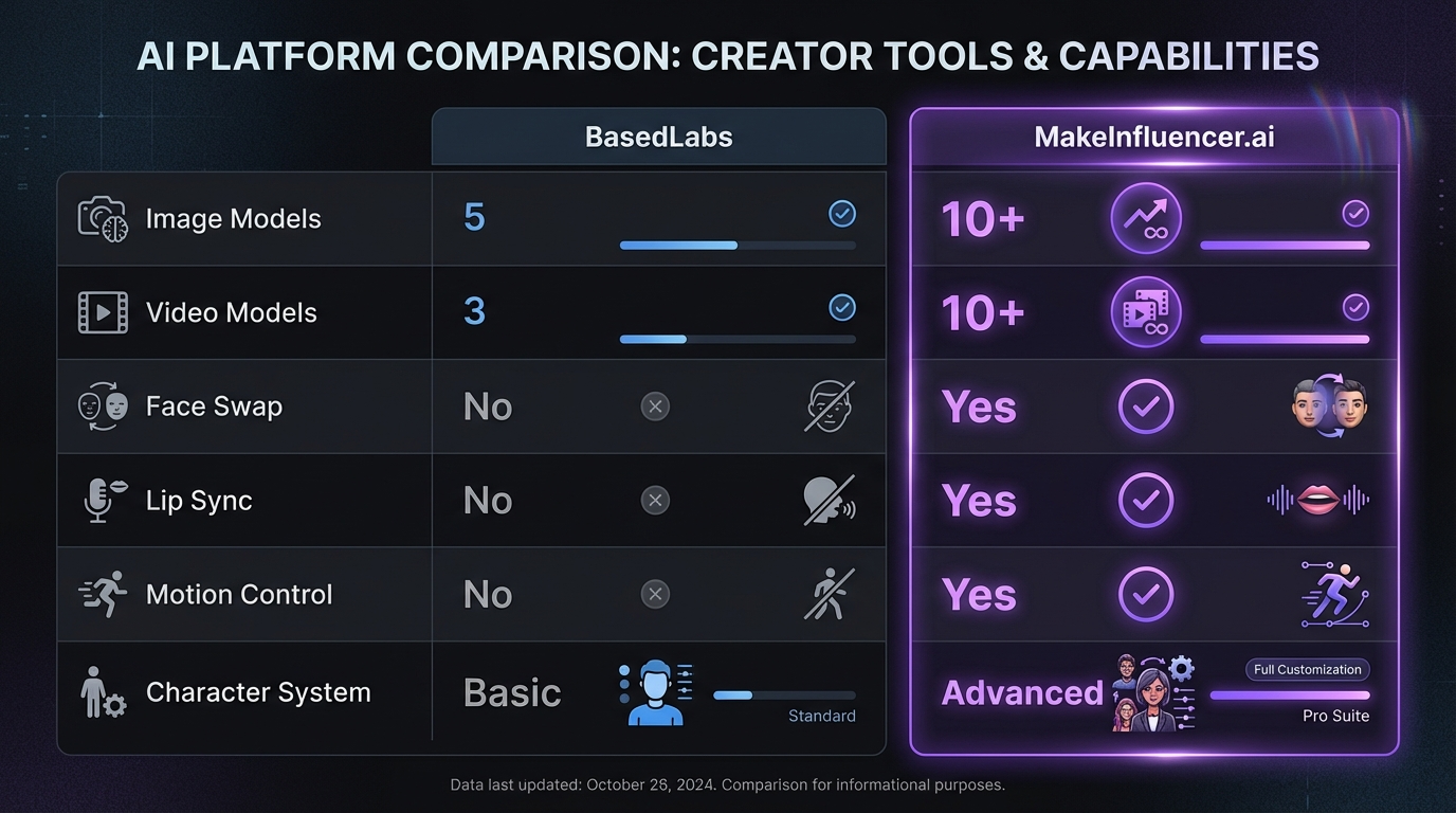Platform comparison between BasedLabs AI generation tool and MakeInfluencer.ai full creator platform with character edit, lip sync, and video