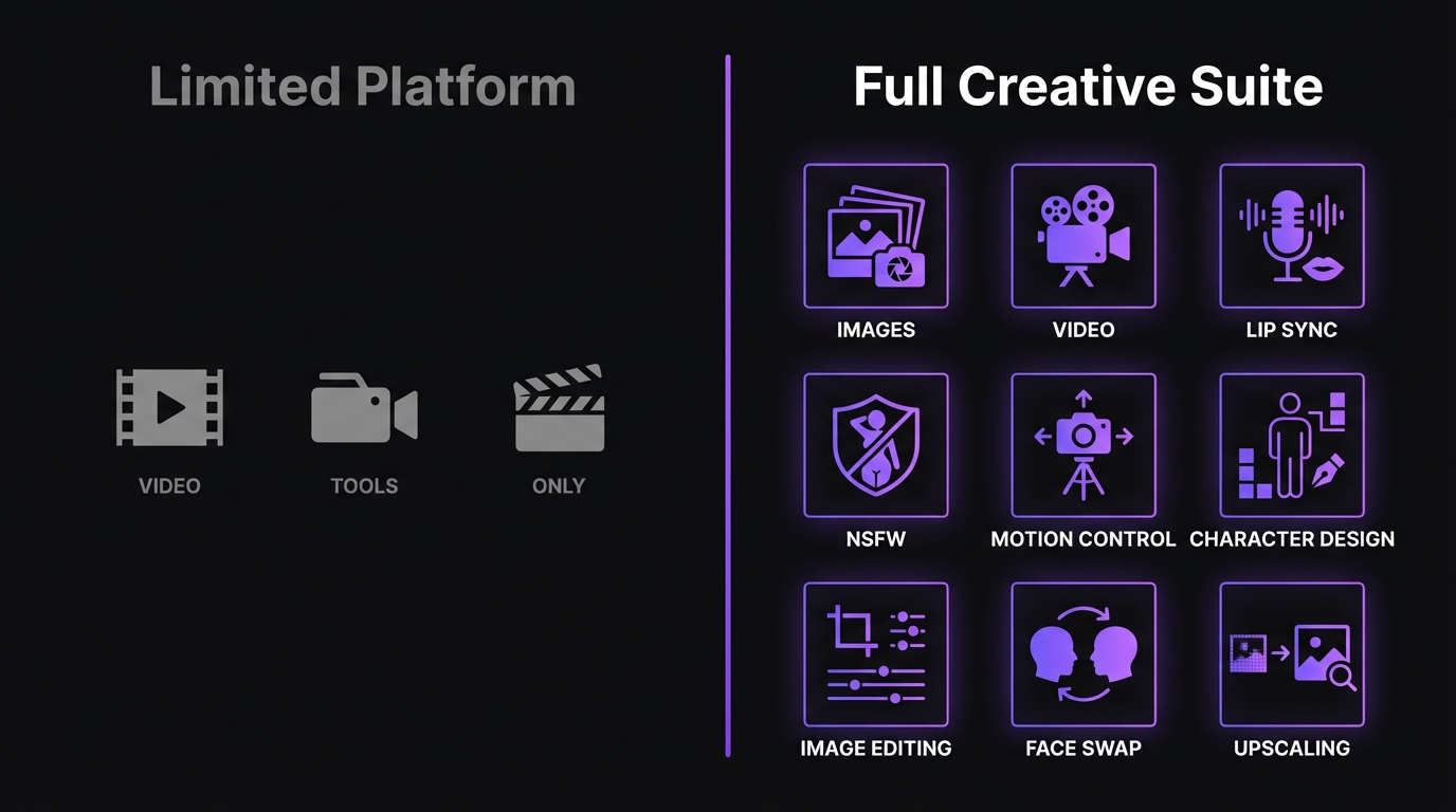 Feature comparison between MakeInfluencer.ai and Higgsfield showing the creative tool gap
