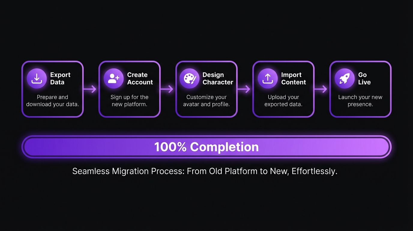 Step-by-step migration process from Higgsfield to MakeInfluencer.ai